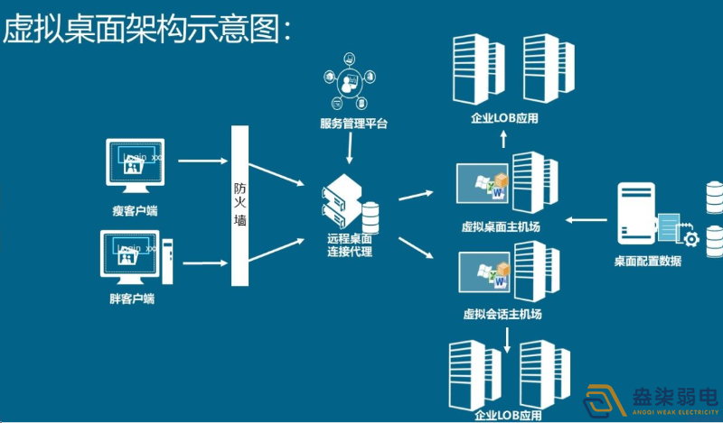 如何用軟件實現云桌面管理？