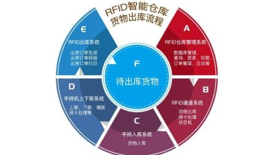 在工廠倉(cāng)庫(kù)中應(yīng)用RFID倉(cāng)儲(chǔ)管理系統(tǒng)的優(yōu)勢(shì)有哪些？