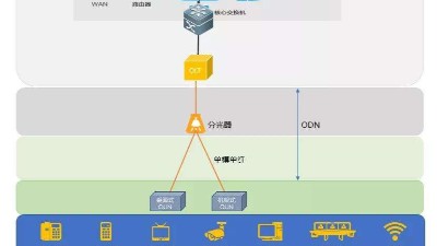 什么是全光網(wǎng)系統(tǒng)？它有什么優(yōu)勢(shì)？
