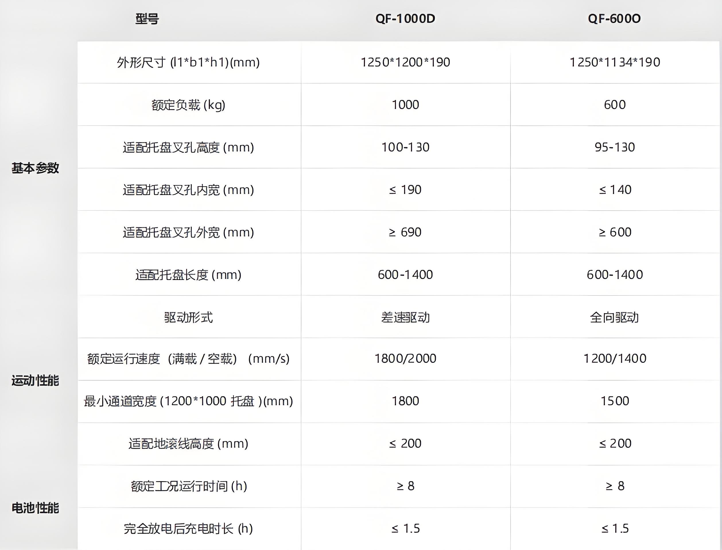 ?？?潛伏叉取機器人技術(shù)參數(shù)