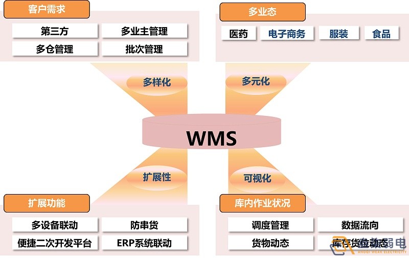 市面上WMS可以分為哪幾種？