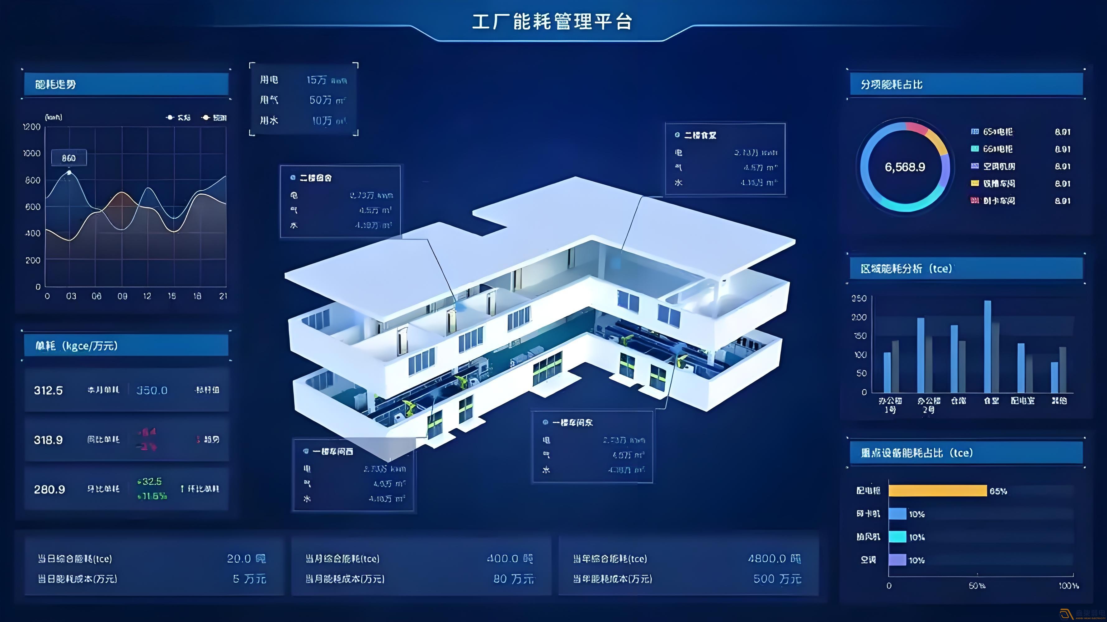 工廠如何實(shí)現(xiàn)能耗管理？